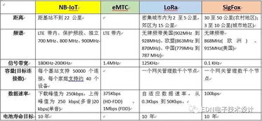 NB-IoT 拯救了物聯網，還是成就了運營商的物聯網技術服務？